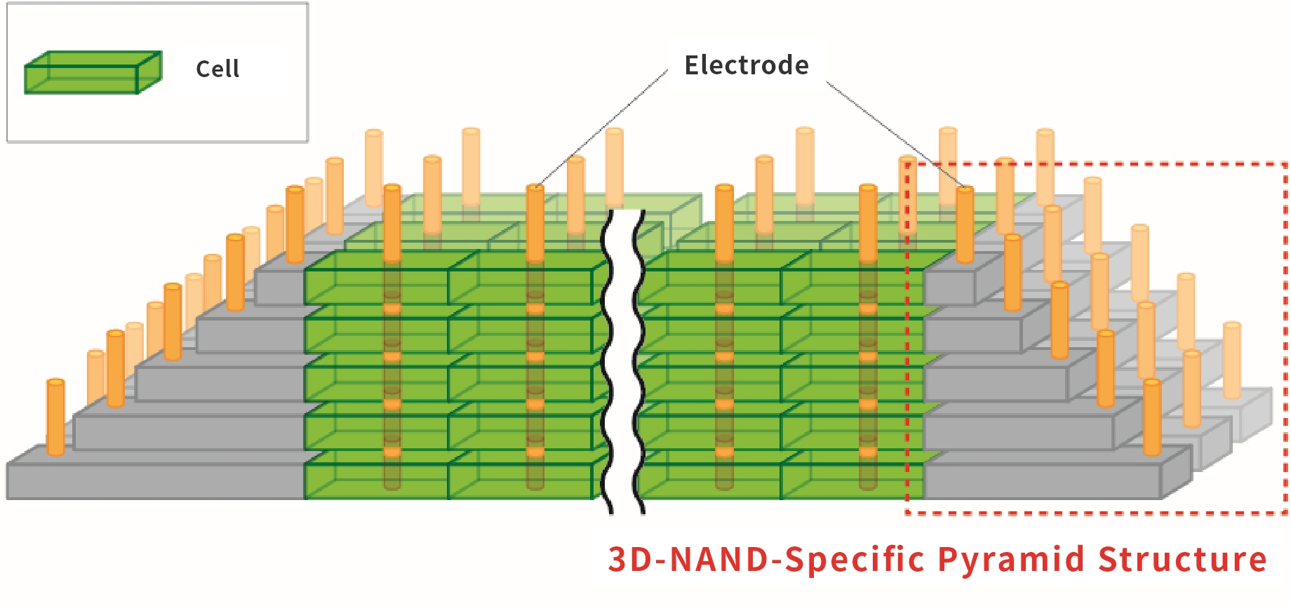 Fig. 3 - Basic Structural Image of 3D-NAND