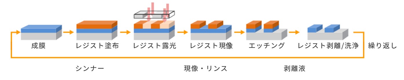 リソグラフィ及びレジストの開発動向