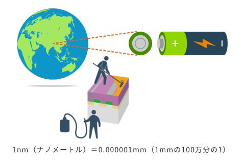 1nm（ナノメートル）＝0.000001mm（1mmの100万分の1）