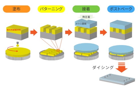 感光性材料のノウハウとその応用