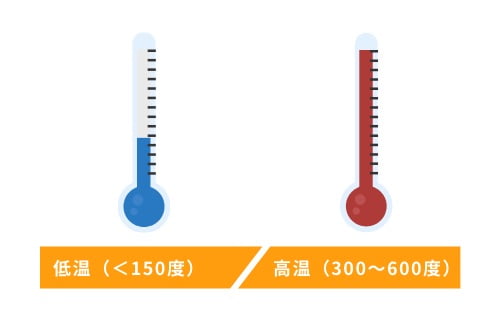 低温（＜150度）／高温（300〜600度）への対応