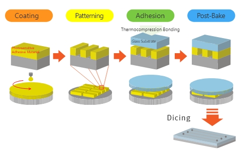 Photosensitive Material Know-How and Application