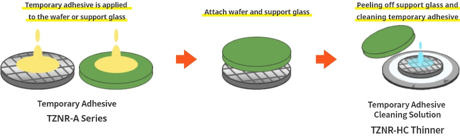 Three-dimensional Mounting Process Wafer Level TSV