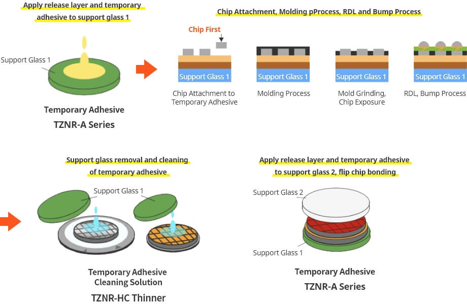 Three-dimensional Mounting Process Wafer level Fan-out