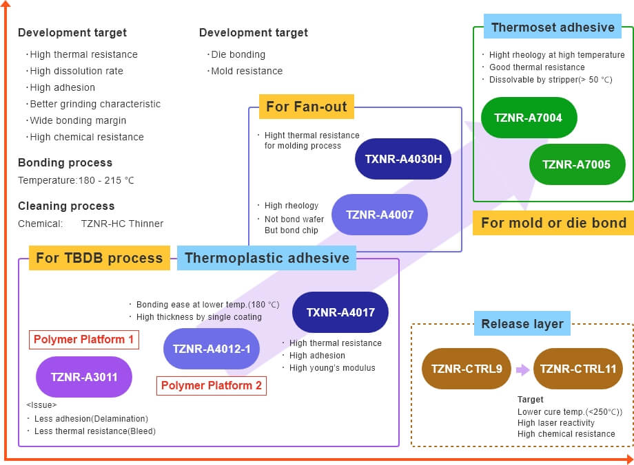 Development History of Temporary Adhesives