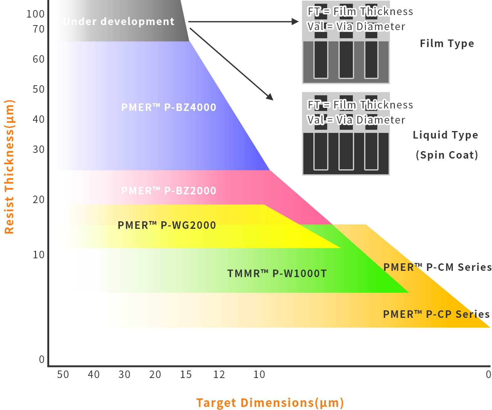 Bump Formation Photoresist