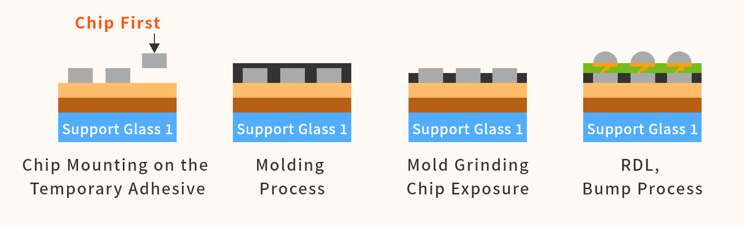 Chip Mounting, Molding, RDL, and Bump Processing