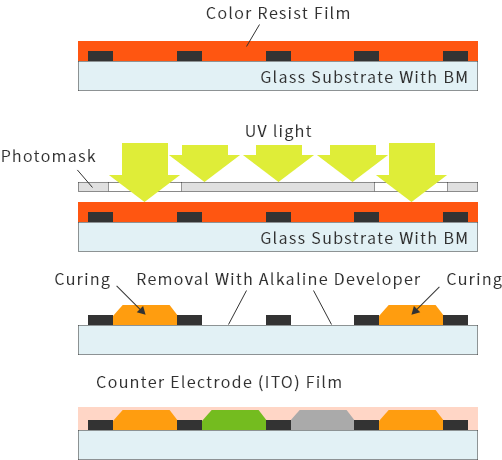 Process　Black Matrix Formation/Color Pattern Formation