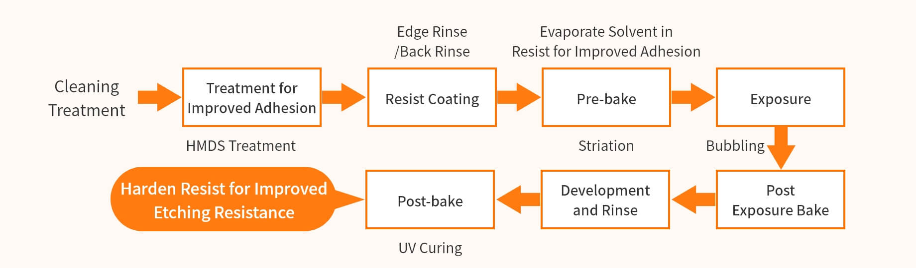 Processing semiconductors involves a repetitive process of thin film formation