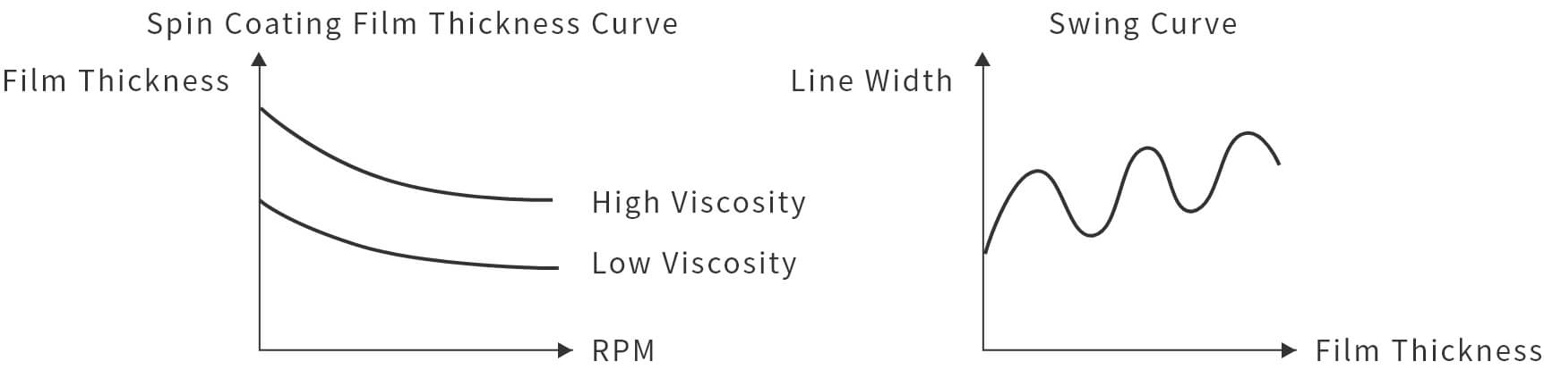 swing curve