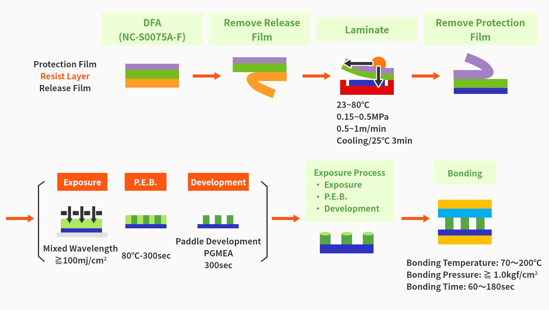 Film Type Process Flow