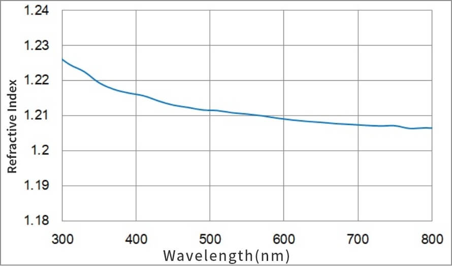 Refractive Index