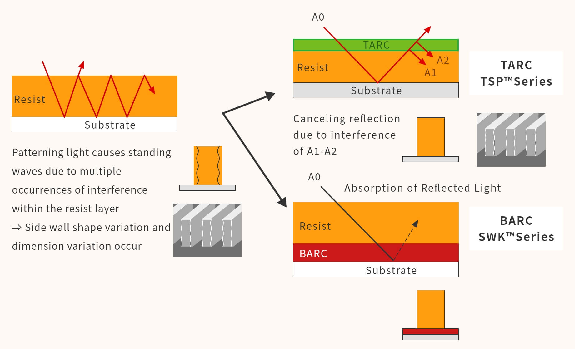 TARC and BARC Materials