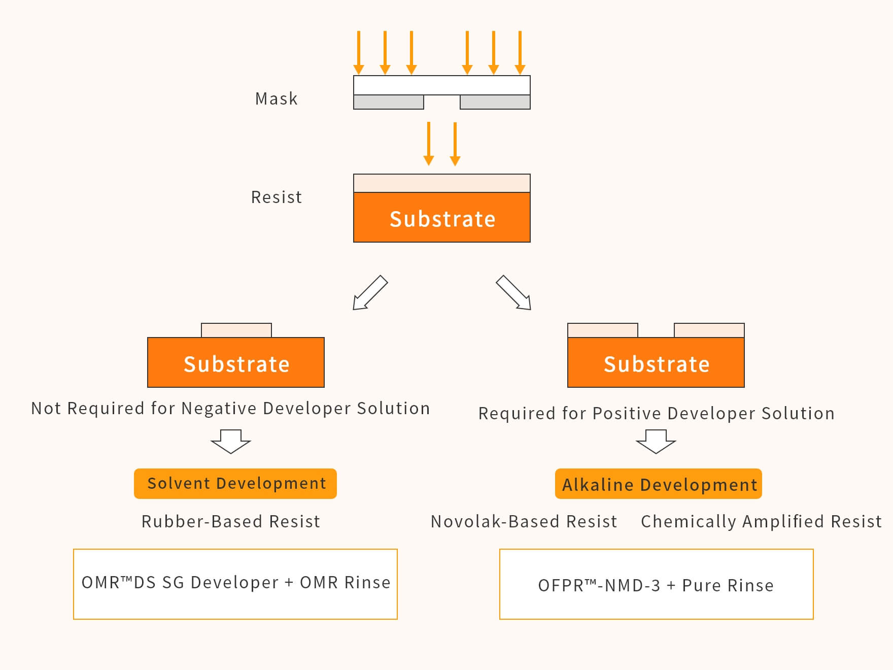 Purpose for Using Developer Solution