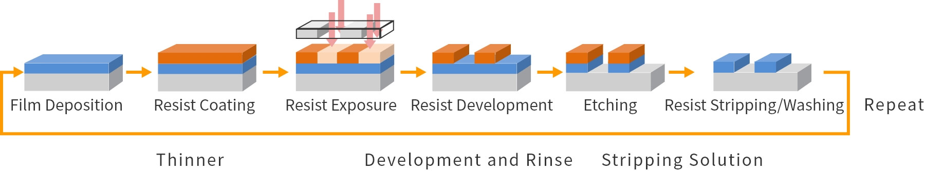 Chemicals that are used together with resists in the lithography process are called resist ancillaries.