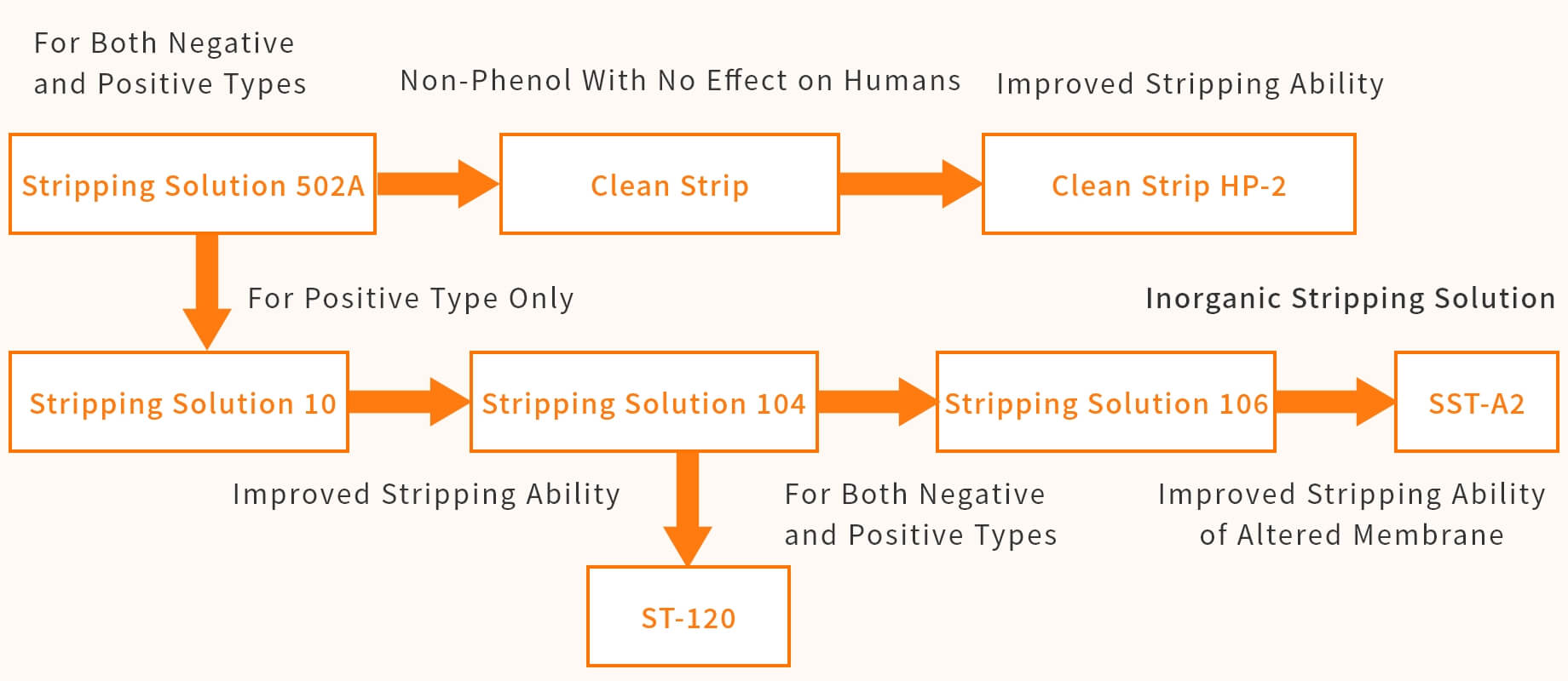 Relationship Between Stripping Solutions