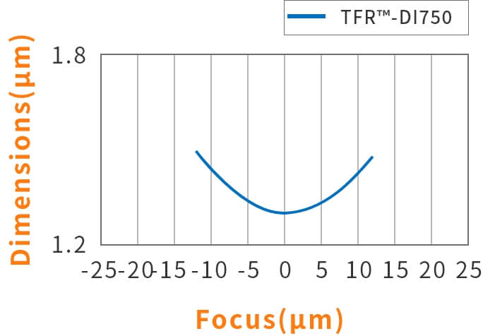 DOF @ 1.3 μm L/S EOP