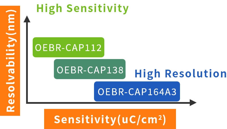 Positive Type OEBR-CAP Series