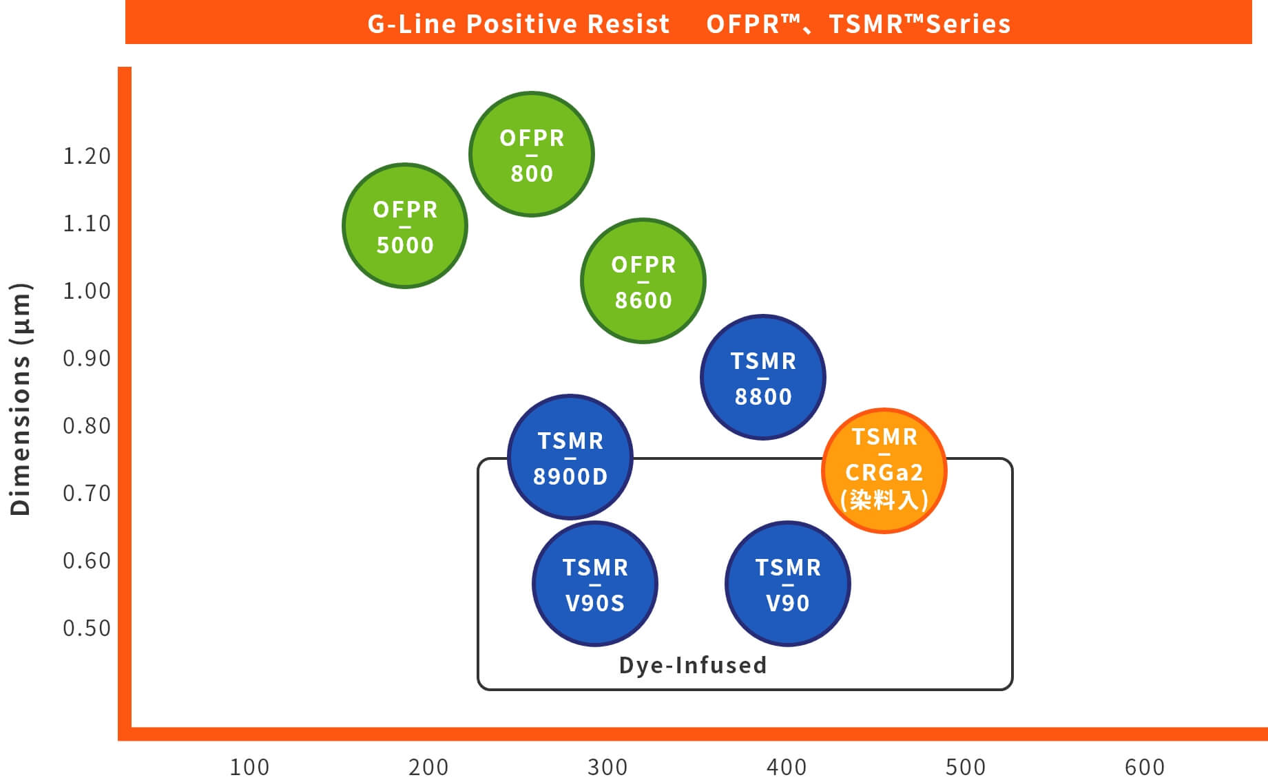 G-Line Positive Resist OFPR™,TSMR™Series