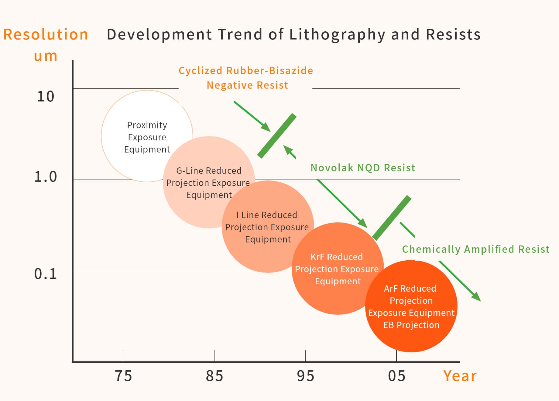 Development Trend of Lithography and Resists