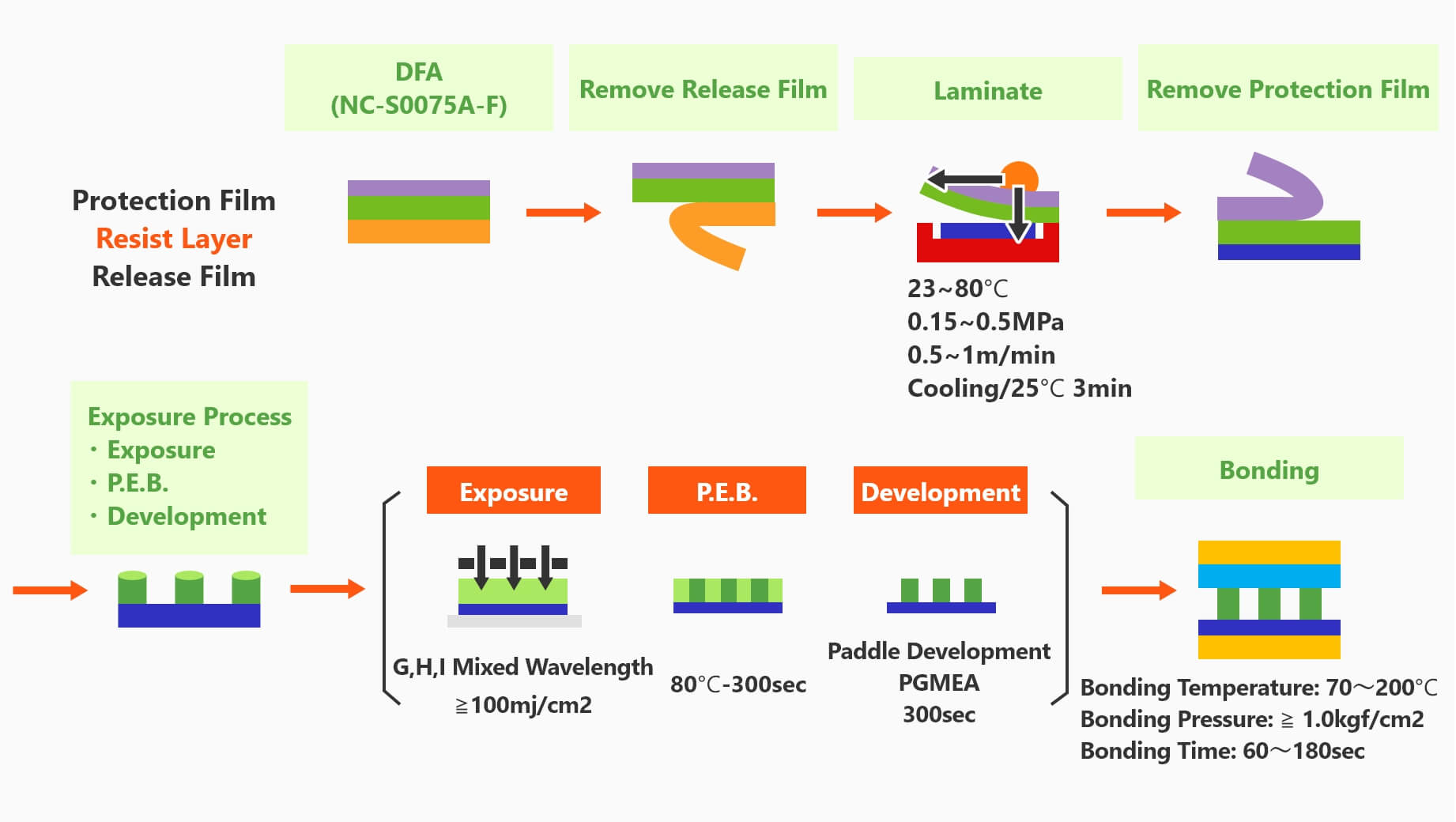 Film Type Process Flow