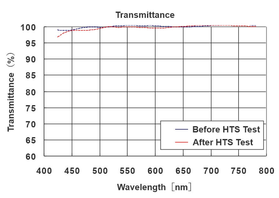 Measured Transmittance After HST Test