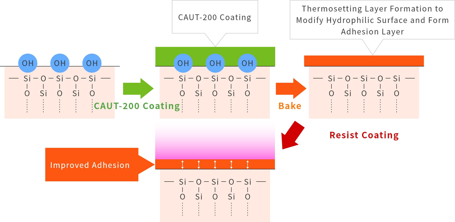 Concept for Improving Adhesion