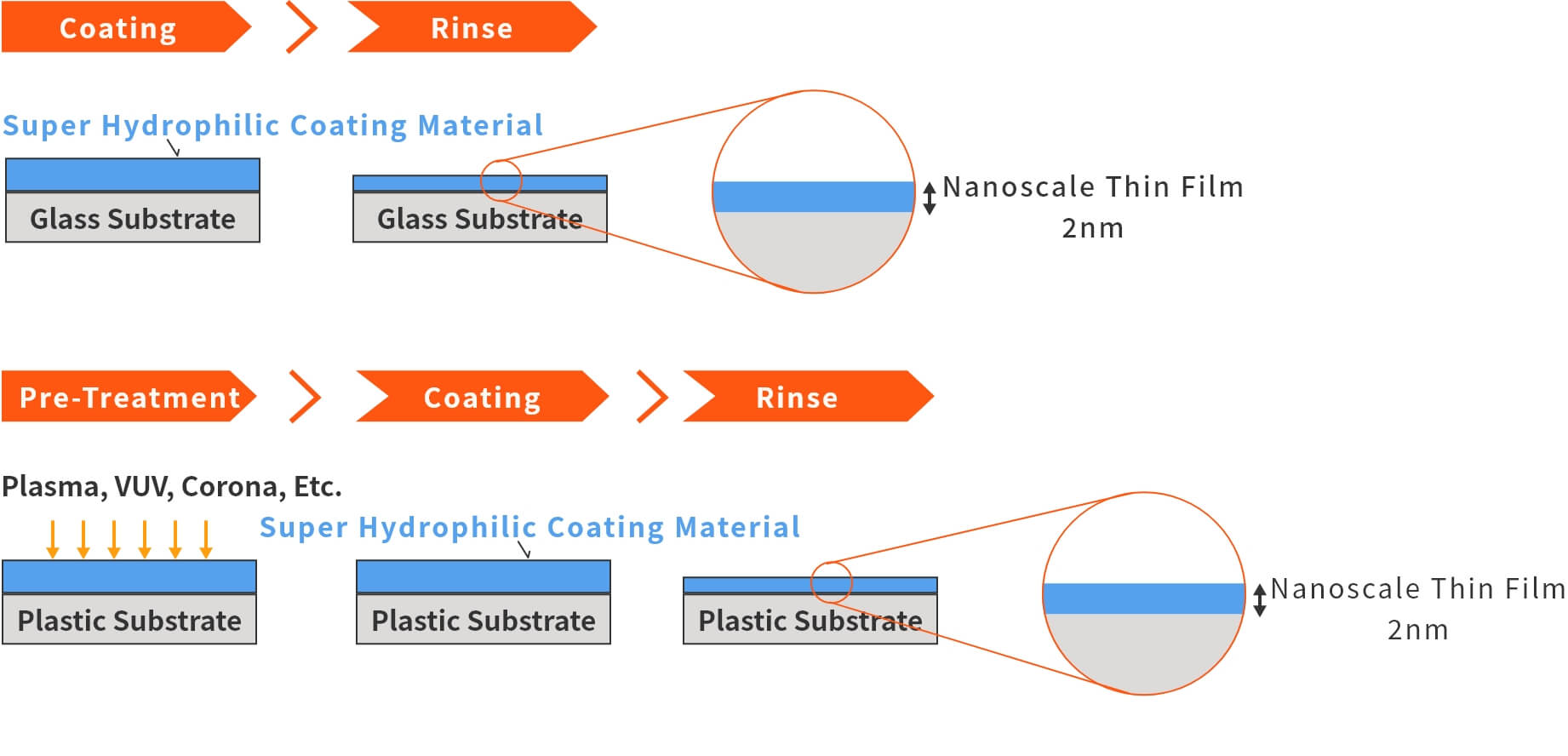 Coating Method