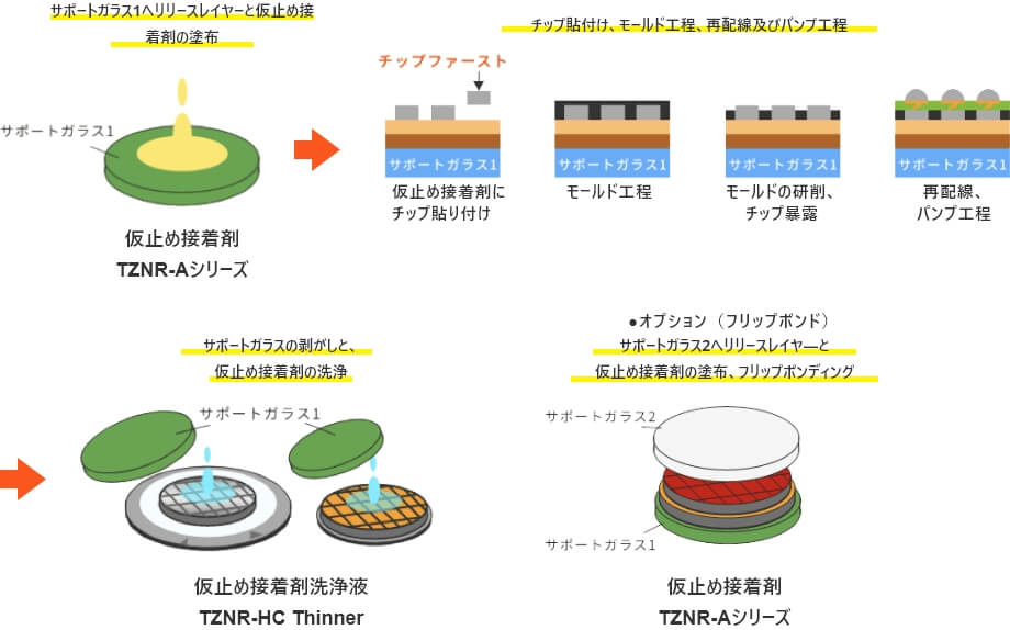 三次元実装プロセス　ウエハレベル　Fan-out