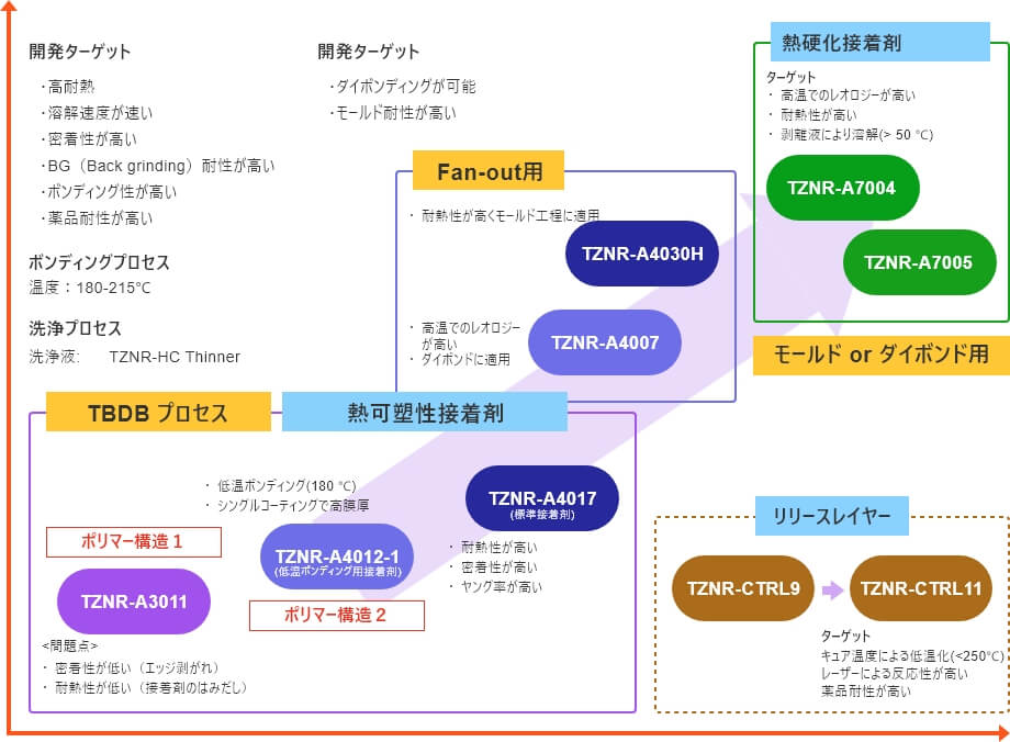 仮止め接着剤開発ヒストリー