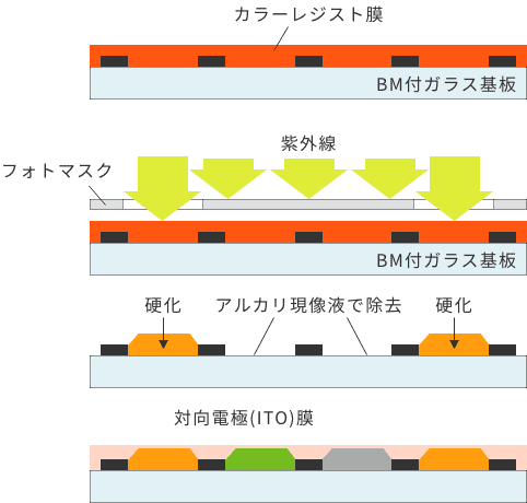 Process　ブラックマトリクス形成・着色パターン形成