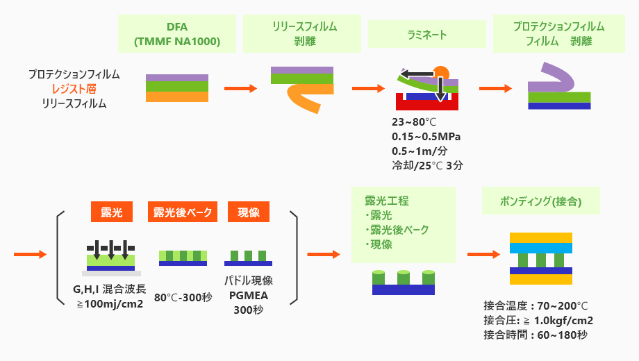 フィルムタイプ　プロセスフロー