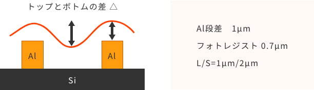 平坦性について