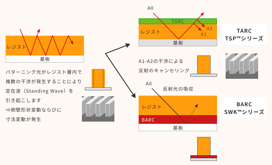 TARC材 および BARC材