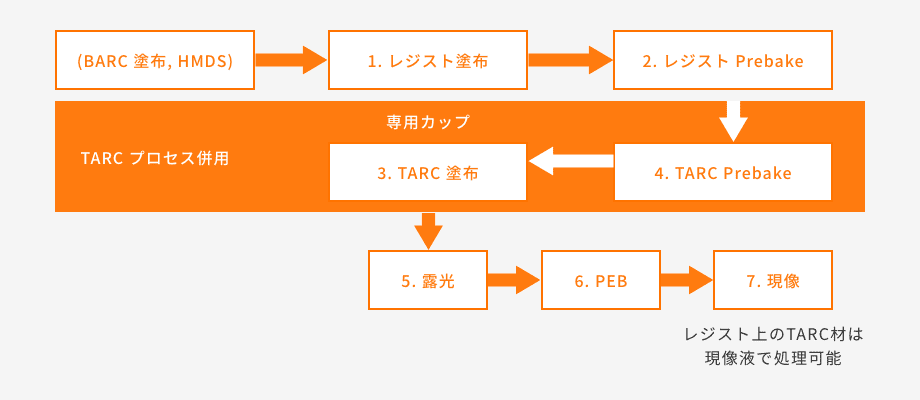 TARC/BARC Process Flow