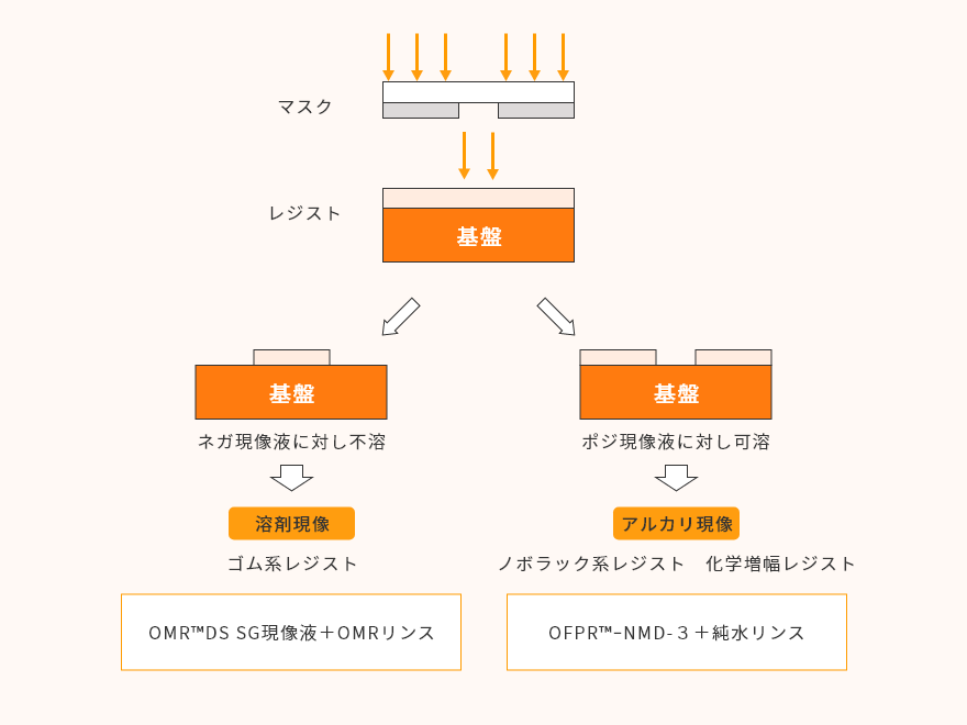 現像液の使用目的