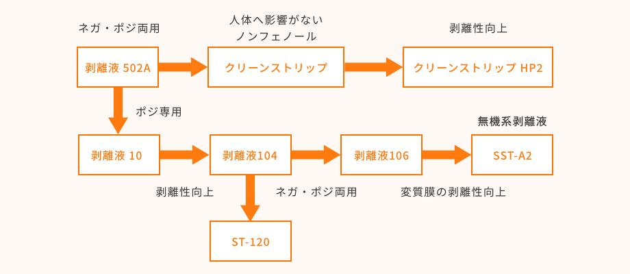 剥離液 東京応化工業 フォトレジスト 化学薬品 装置