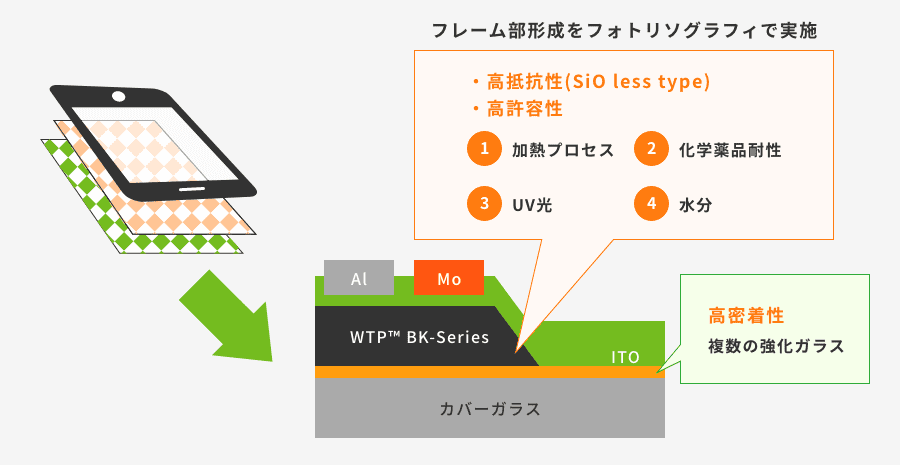 カバーガラスのタッチパネル画像