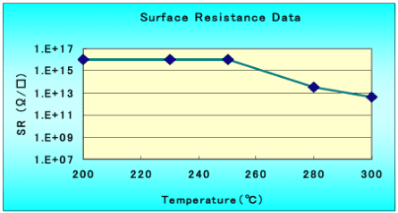Surface Resistance Data