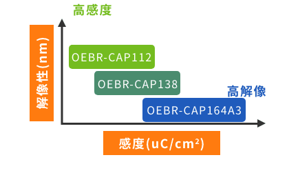 ポジタイプ OEBR™-CAP シリーズ