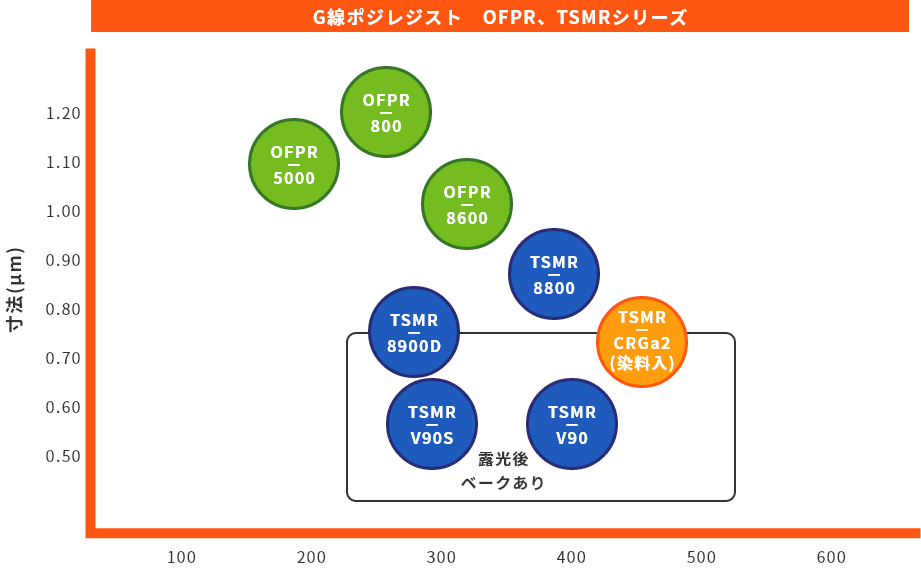 G線ポジレジスト　OFPR、TSMRシリーズ