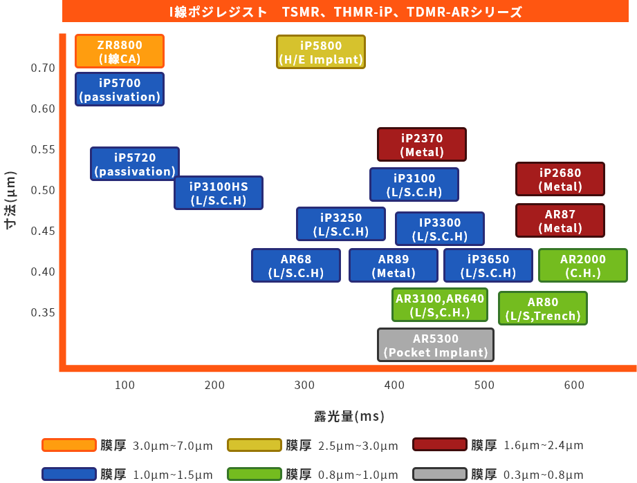 I線ポジレジスト　TSMR、THMR-iP、TDMR-ARシリーズ