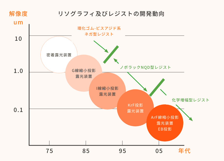 リソグラフィ及びレジストの開発動向