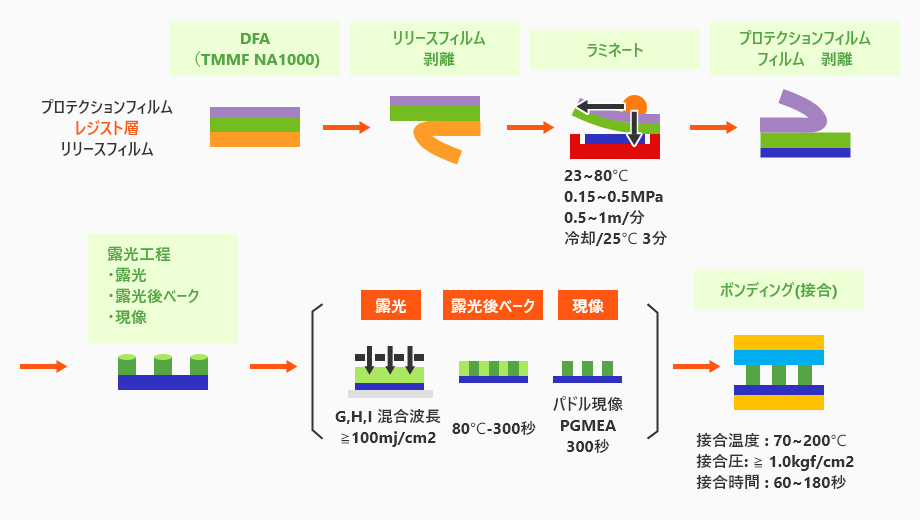 フィルムタイプ　プロセスフロー