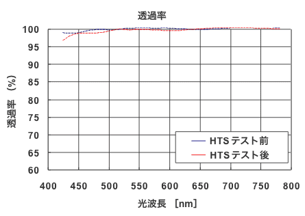 HSTテスト後の透過率測定値