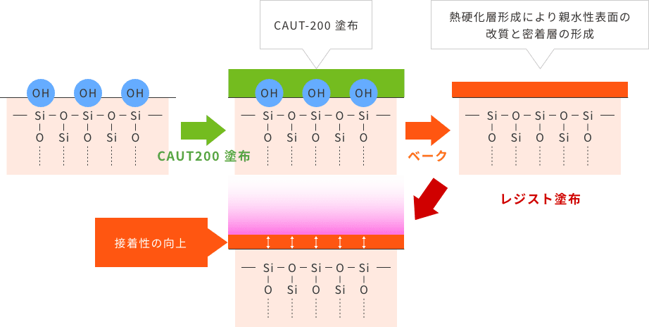 密着性向上コンセプト