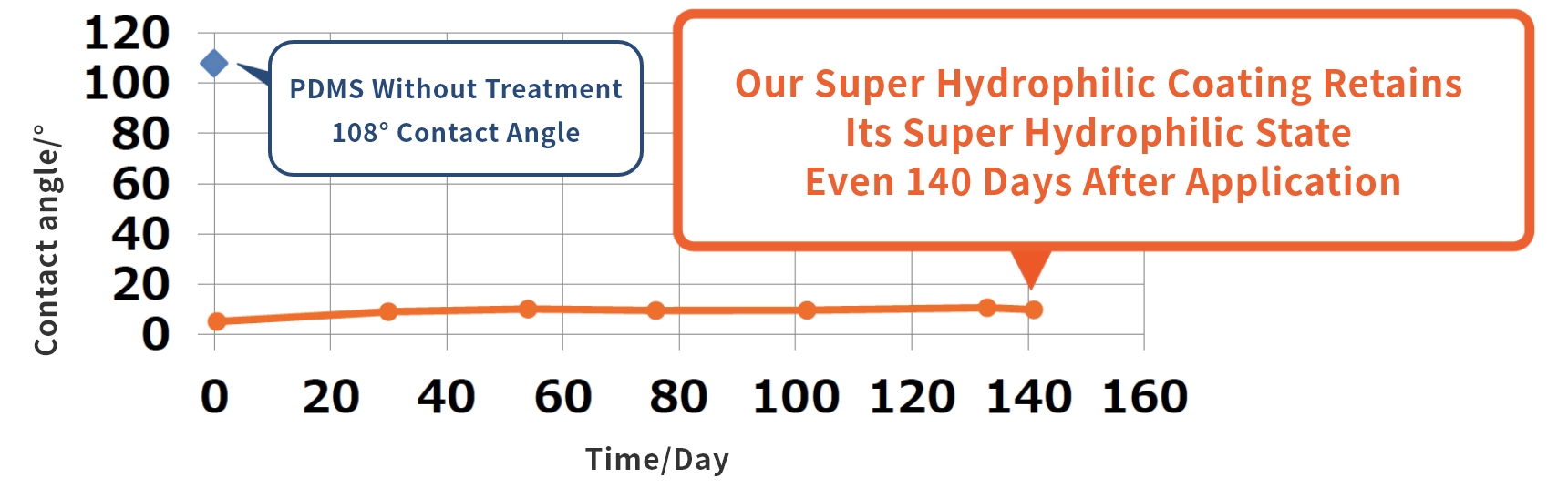 Our Super Hydrophilic Coating Prevents PDMS From Becoming Hydrophobic Again