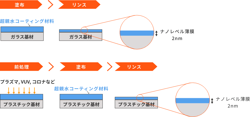 塗工方法