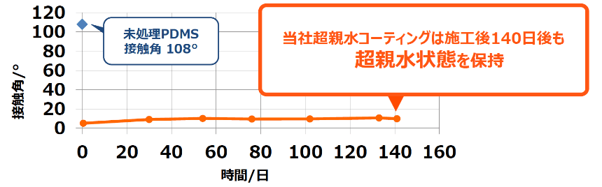 当社超親水コーティングはPDMSの再疎水化を抑制