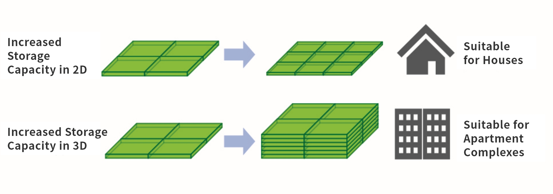 Fig. 2 - Increasing Storage Capacity in 2D and 3D